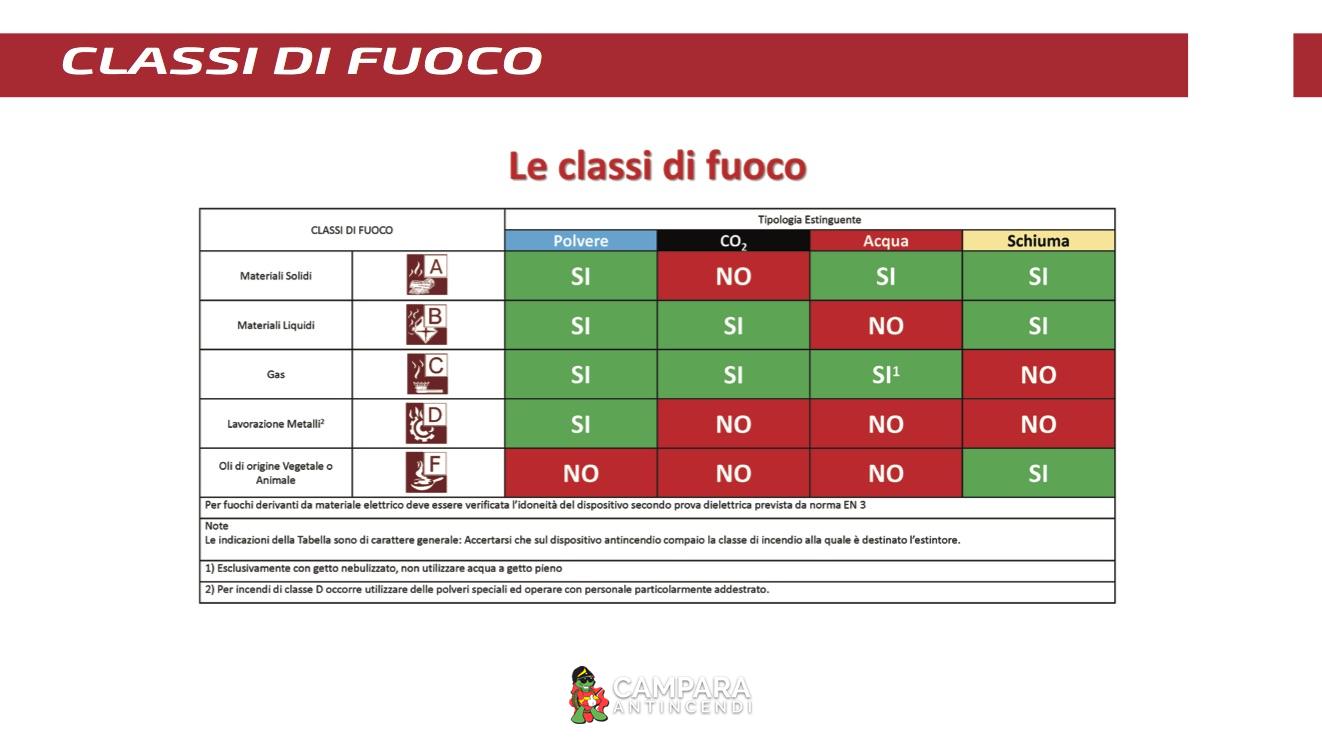 CO2 / Estintori ad anidride carbonica CO2 / Campara Antincendi